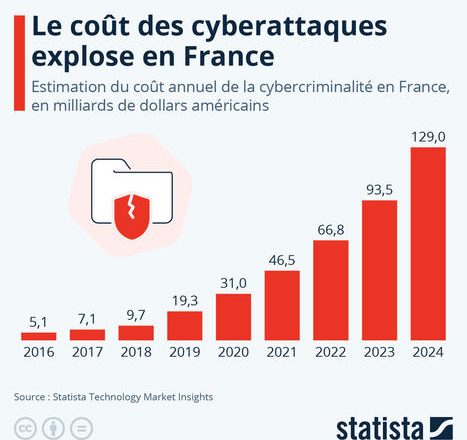Graphique: Le coût de la cybercriminalité explose en France …