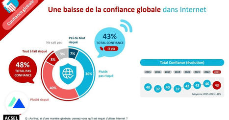 La confiance des Français dans le numérique en 2024 : arnaques, réseaux sociaux, IA…