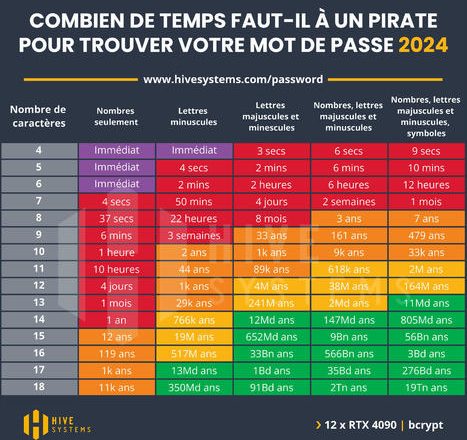 Découvrez combien de temps il faut pour craquer votre mot de passe !
