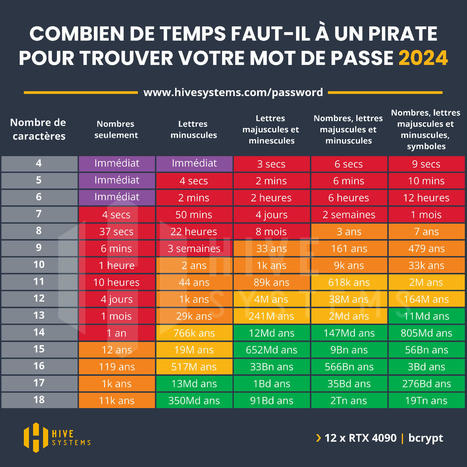 Découvrez combien de temps il faut pour craquer votre mot de passe !