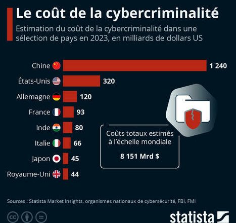 Graphique: Le coût de la cybercriminalité dans le monde …