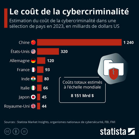Graphique: Le coût de la cybercriminalité dans le monde …
