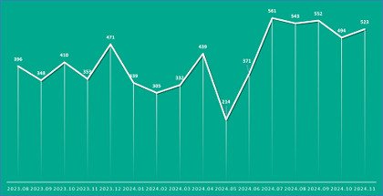 Kaspersky signale une hausse de 135 % en demande en crypto-drainers sur le Dark Web …