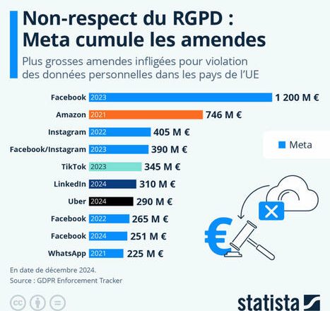 Violation des données personnelles : Meta cumule les amendes …