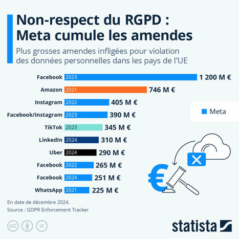 Violation des données personnelles : Meta cumule les amendes …